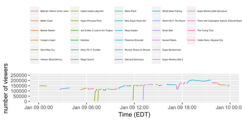 Illustration for article titled AGDQ 2017 (some Twitch plots ...)